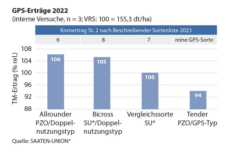 GPS-Erträge Wintertriticale