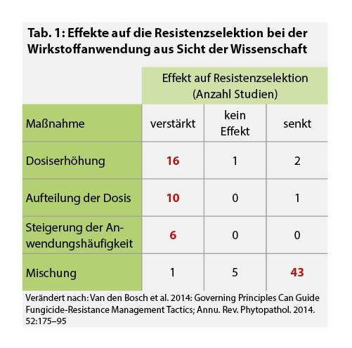 Effekte verschiedener Maßnahmen auf die Resistenzselektion (zum Vergrößern bitte anklicken)