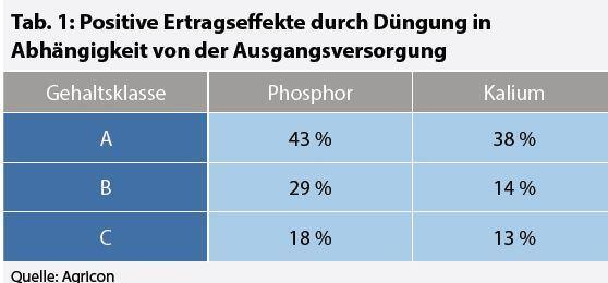Ertragseffekte Düngung