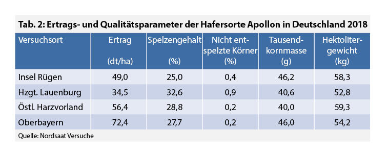 Ertrag und Qualität Apollon