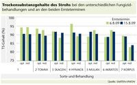 TS-Gehalt Stroh