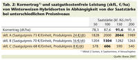 saatgutkostenfreie Leistung in Abh. von der Saatstärke