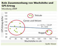 Kein Zusammenhang von GPS und Wuchshöhe