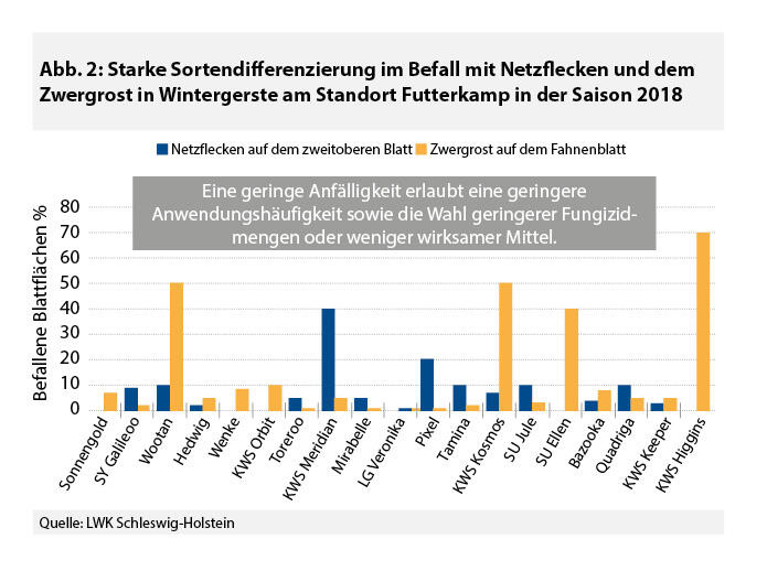 Sorten sind unterschiedlich anfällig, zum Vergrößern bitte anklicken