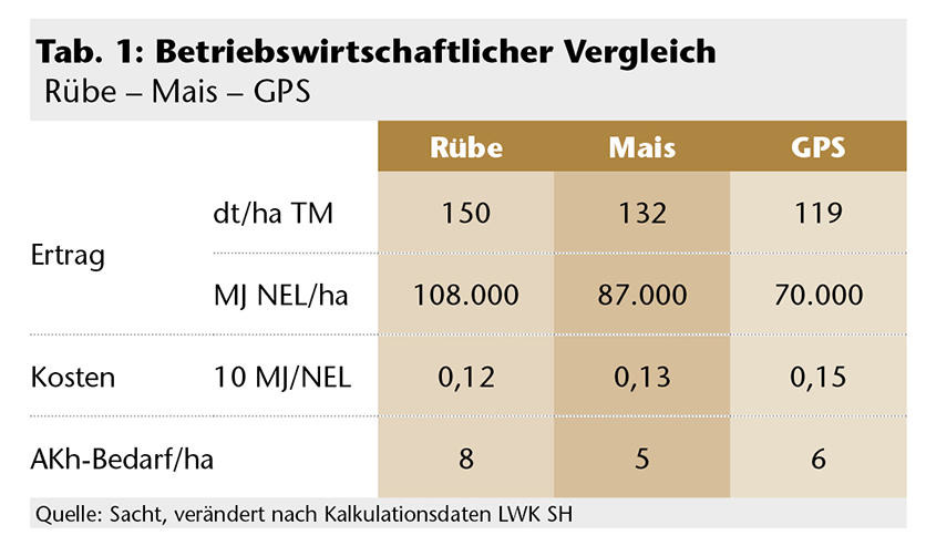 Betriebswirtschaftlicher Vergleich