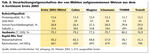 Tab. 2: Verarbeitungseigenschaften der von Mühlen aufgenommenen Weizen aus dem A-Sortiment Ernte 2005