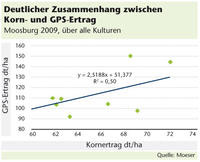 Zusammenhang von Kornertrag und GPS-Ertrag