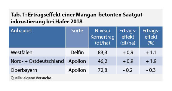 Ertragseffekt von Mn; Tabellen zum Vergrößern bitte anklicken