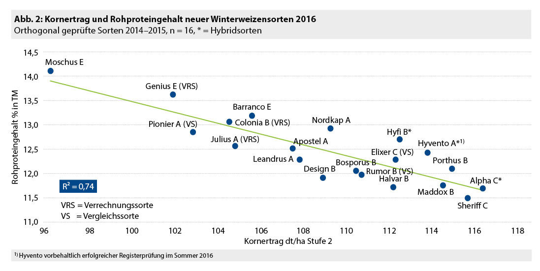 Kornertrag, Rohproteinertrag; Abbildung zum Vergrößern anklicken