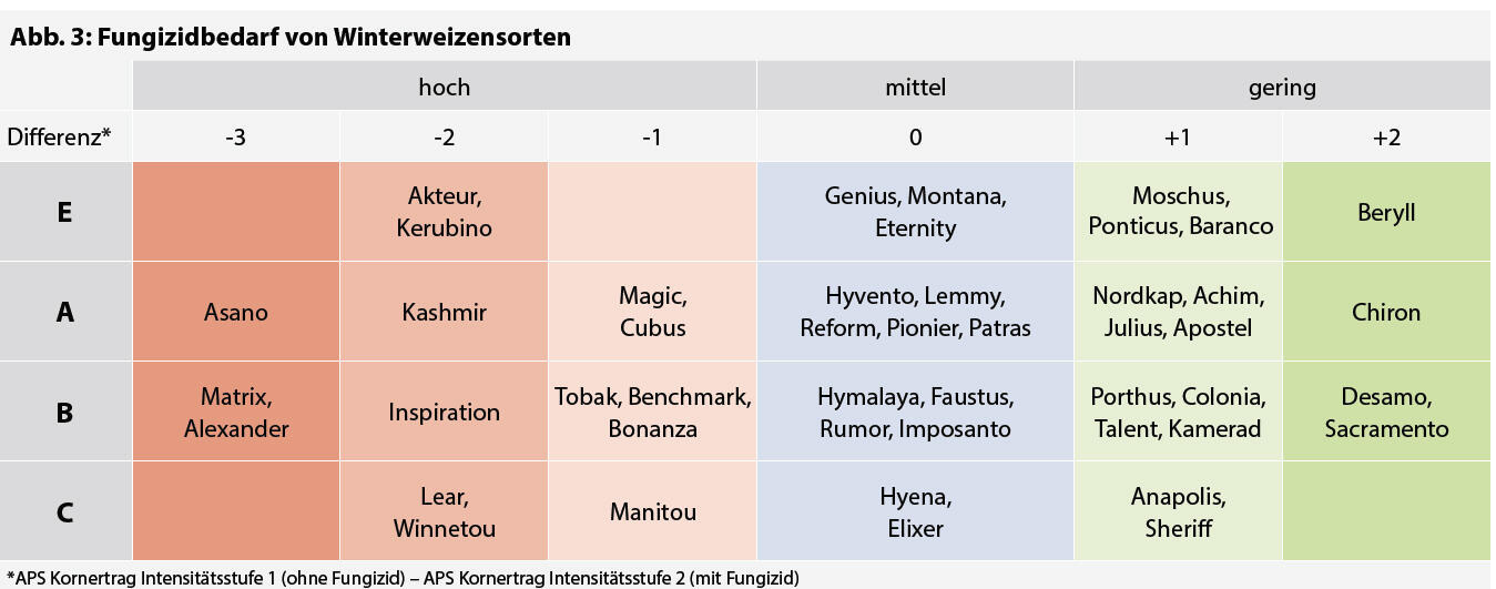 Fungizidbeadarf Winterweizen
