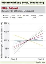 Wechselwirkung Sorte Behandlung Frühsaat 2008