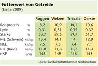 Futterwert von Getreide