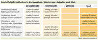 Fruchtfolgekrankheiten