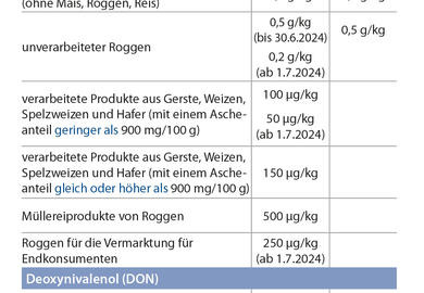 Grenzwerte im Getreide: Jedes Glied der Lebensmittelkette ist gefordert!