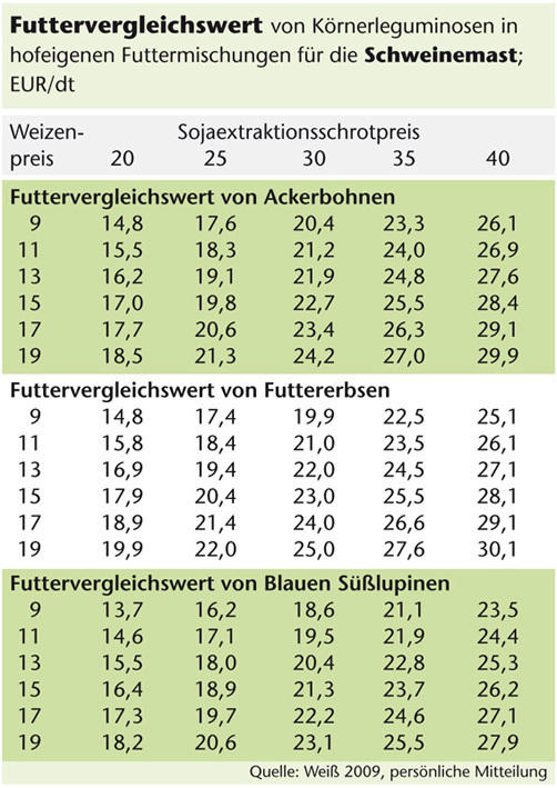 Futtervergleichswert Schweinemast