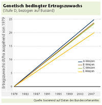 Genetisch bedingter Ertragszuwachs