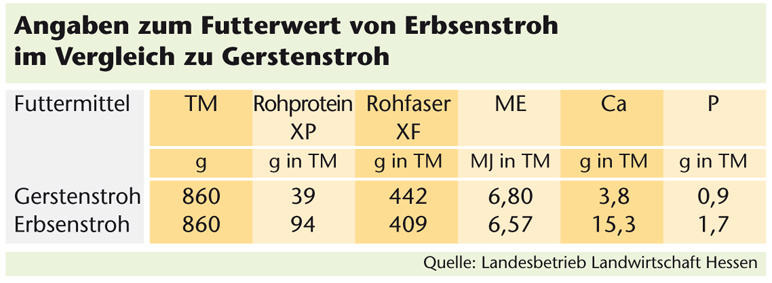 Futterwert Erbsenstroh/Gerstenstroh