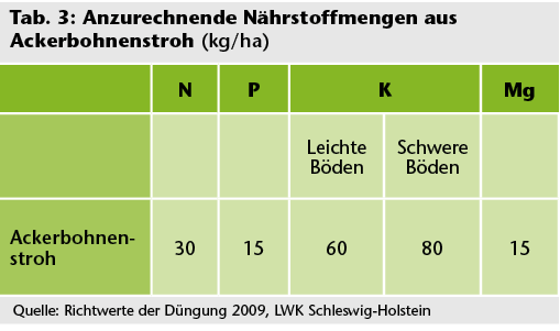 Tab. 3: Anzurechnende Nährstoffmengen aus Ackerbohnenstroh (kg/ha)