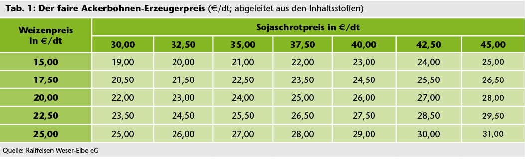 Tab. 1: Der faire Ackerbohnen-Erzeugerpreis