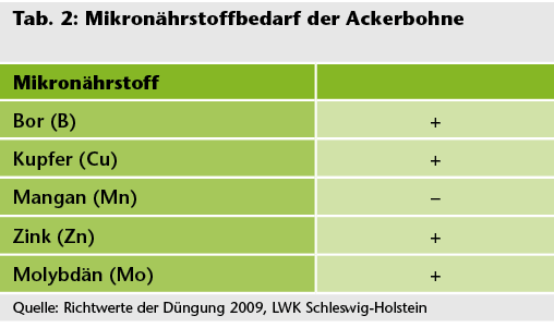 Tab. 2: Mikronährstoffbedarf der Ackerbohne