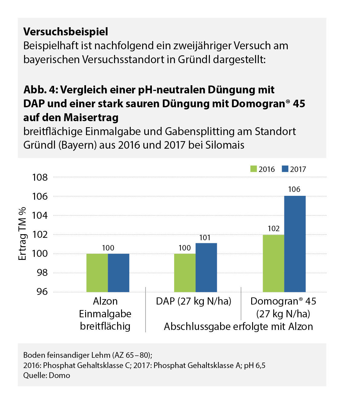 Vergleich pH-neutrale Düngung und stark saure Düngung