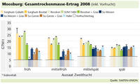 GTM-Ertrag Moosburg 2008