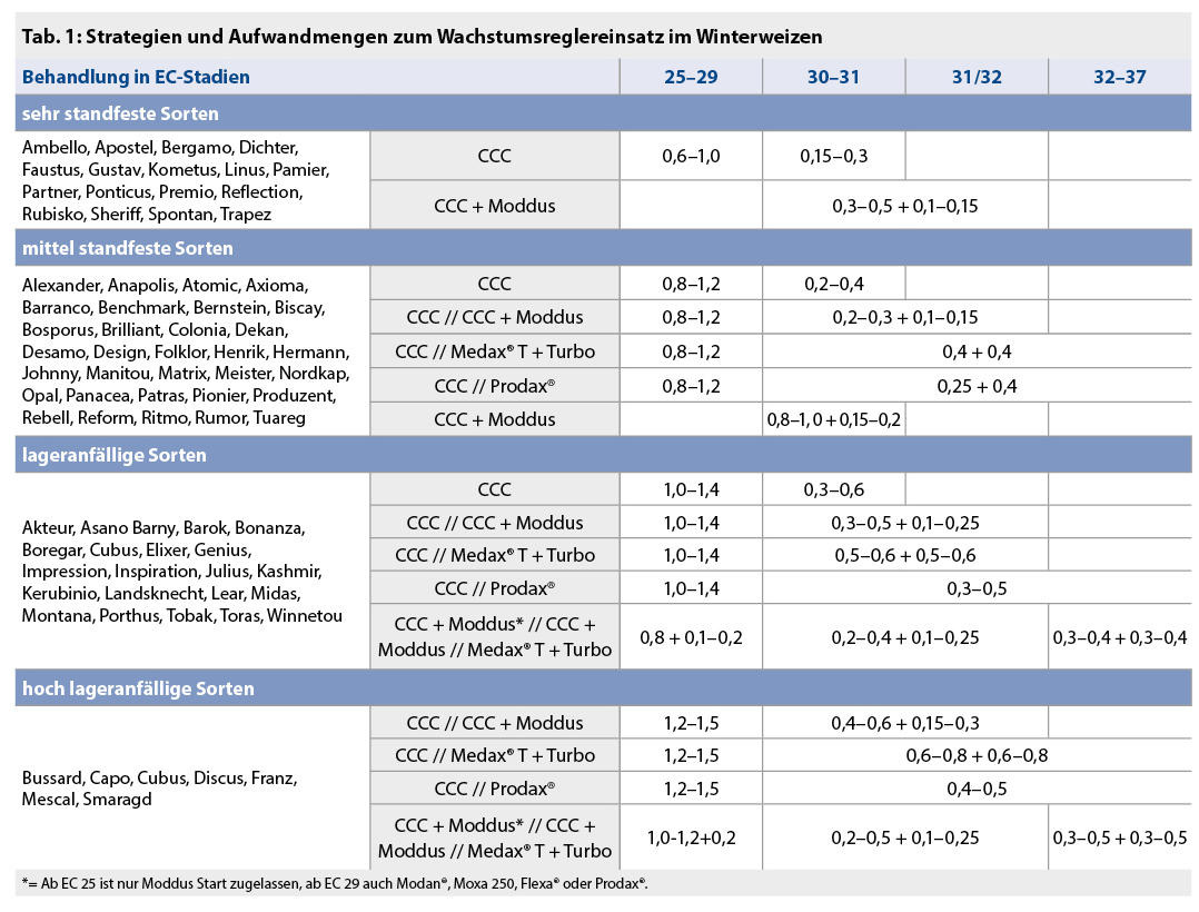 Strategien und Aufwandmengen; Zur besseren Ansicht bitte anklicken.