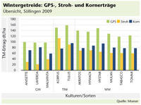 GPS, Stroh- und Kornertrag