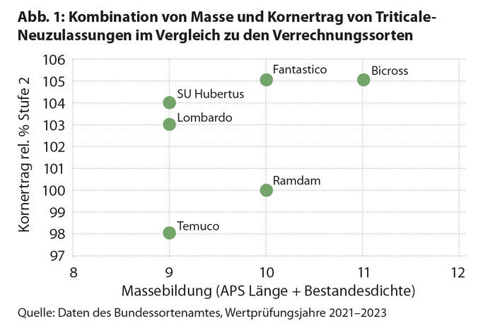 GPS-Eignung Triticale