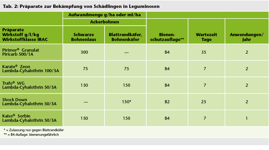 Tab. 2: Präparate zur Bekämpfung von Schädlingen in Leguminosen; zur besseren Ansicht bitte anklicken