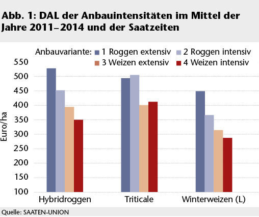 DAL der Anbauintensitäten