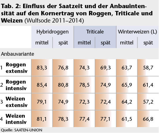 Einfluss v. Saatzeit und Anbauintensität